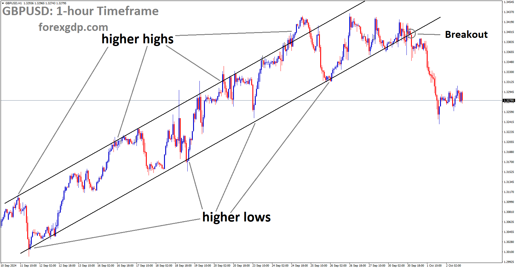 GBPUSD has broken the Ascending channel in the downside