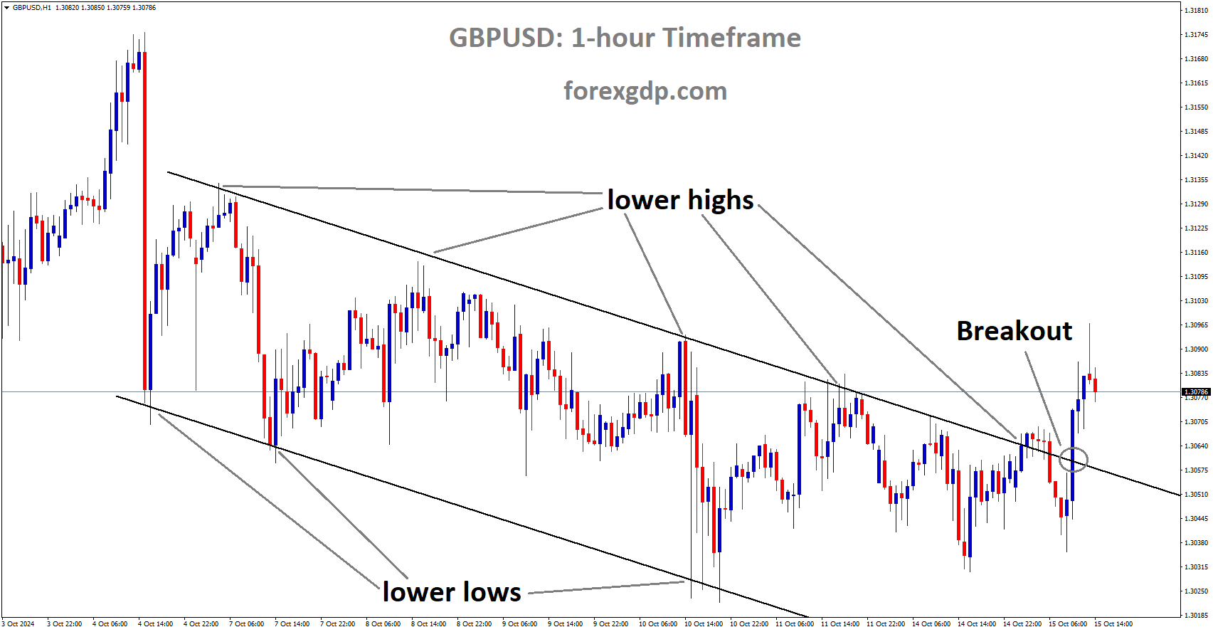 GBPUSD has broken the Descending channel in the upside
