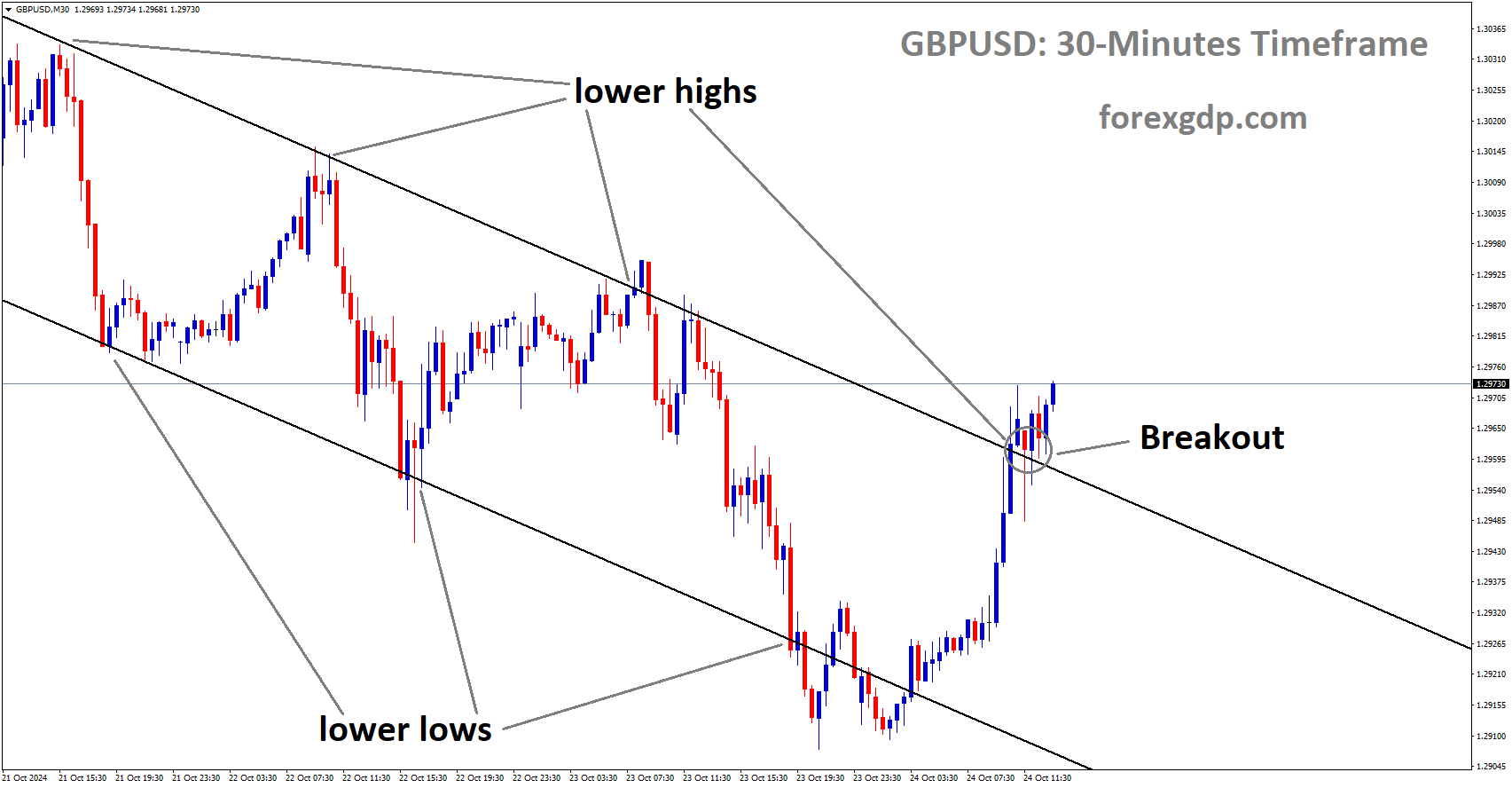 GBPUSD has broken the descending channel in the upside