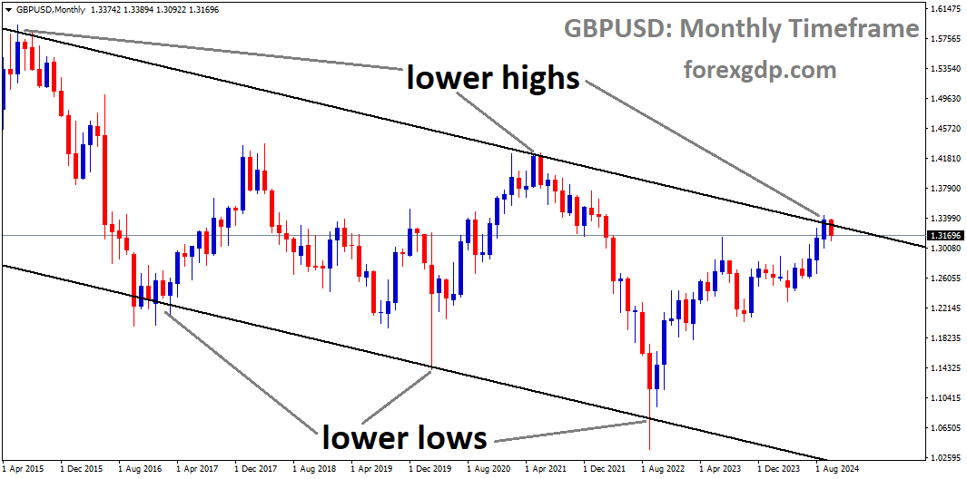 GBPUSD is moving in a Downtrend channel, and the market has reached the lower high area of the channel