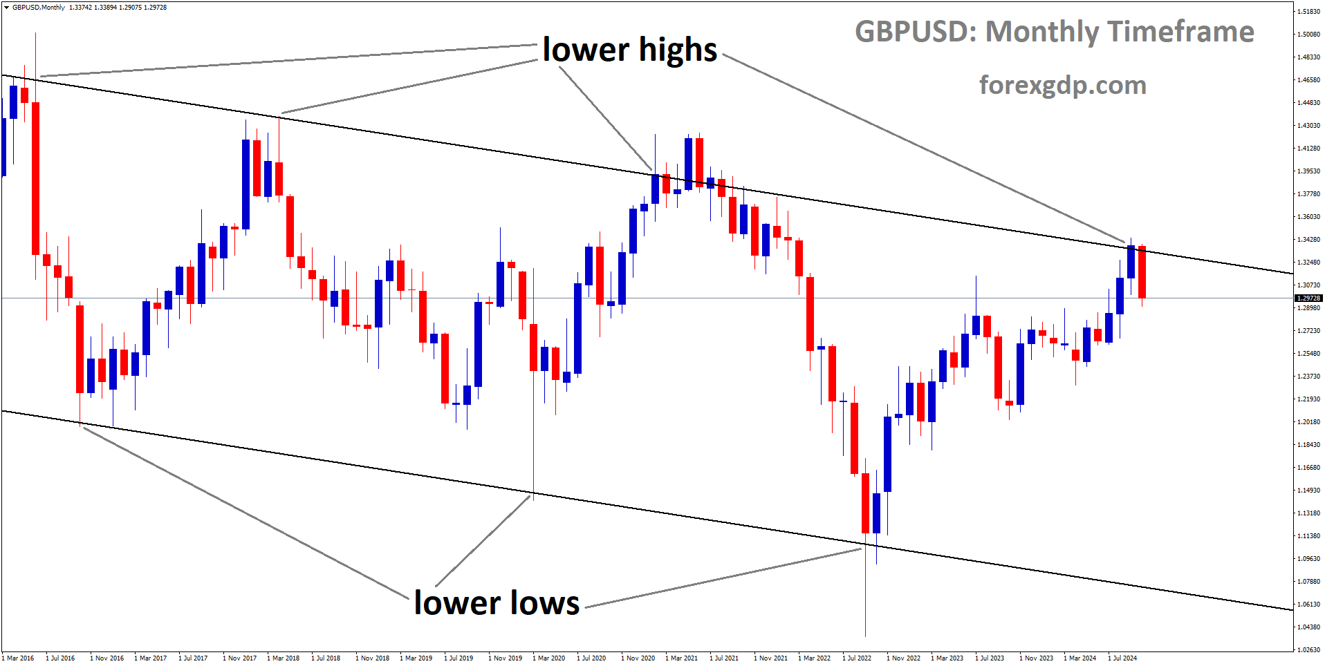 GBPUSD is moving in a descending channel, and the market has fallen from the lower high area of the channel