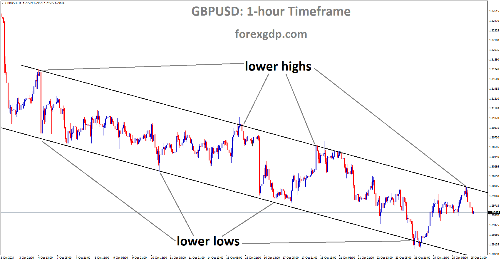 GBPUSD is moving in a descending channel, and the market has fallen from the lower high area of the channel