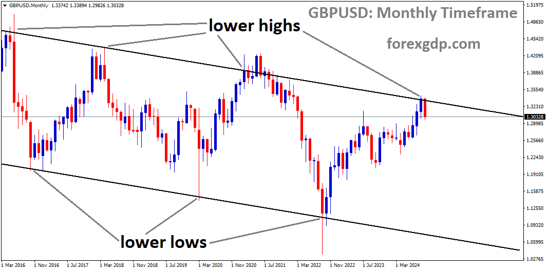 GBPUSD is moving in a descending channel, and the market has fallen from the lower high area of the channel