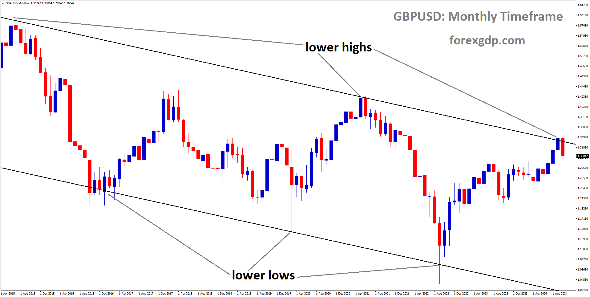 GBPUSD is moving in a descending channel, and the market has fallen from the lower high area of the channel