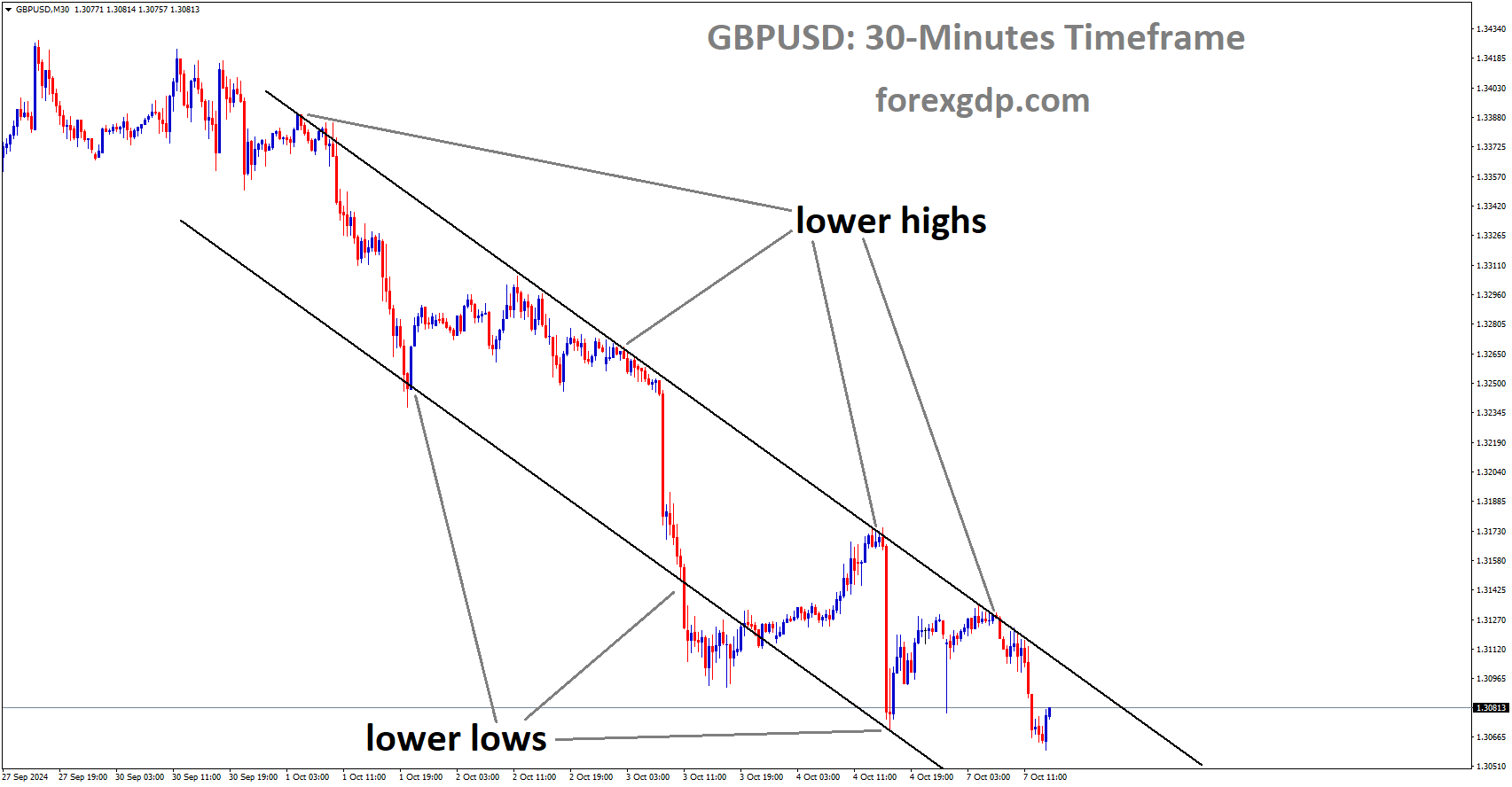 GBPUSD is moving in a descending channel, and the market has fallen from the lower high area of the channel