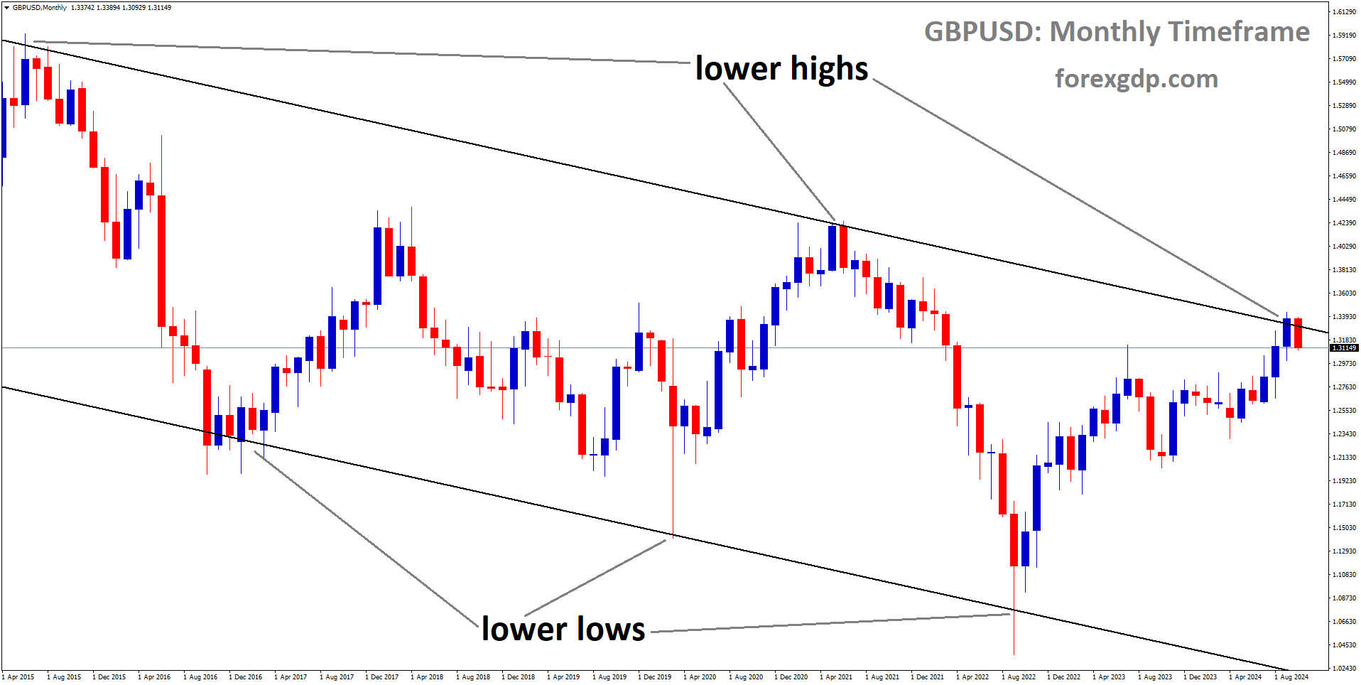 GBPUSD is moving in a descending channel, and the market has reached the lower high area of the channel