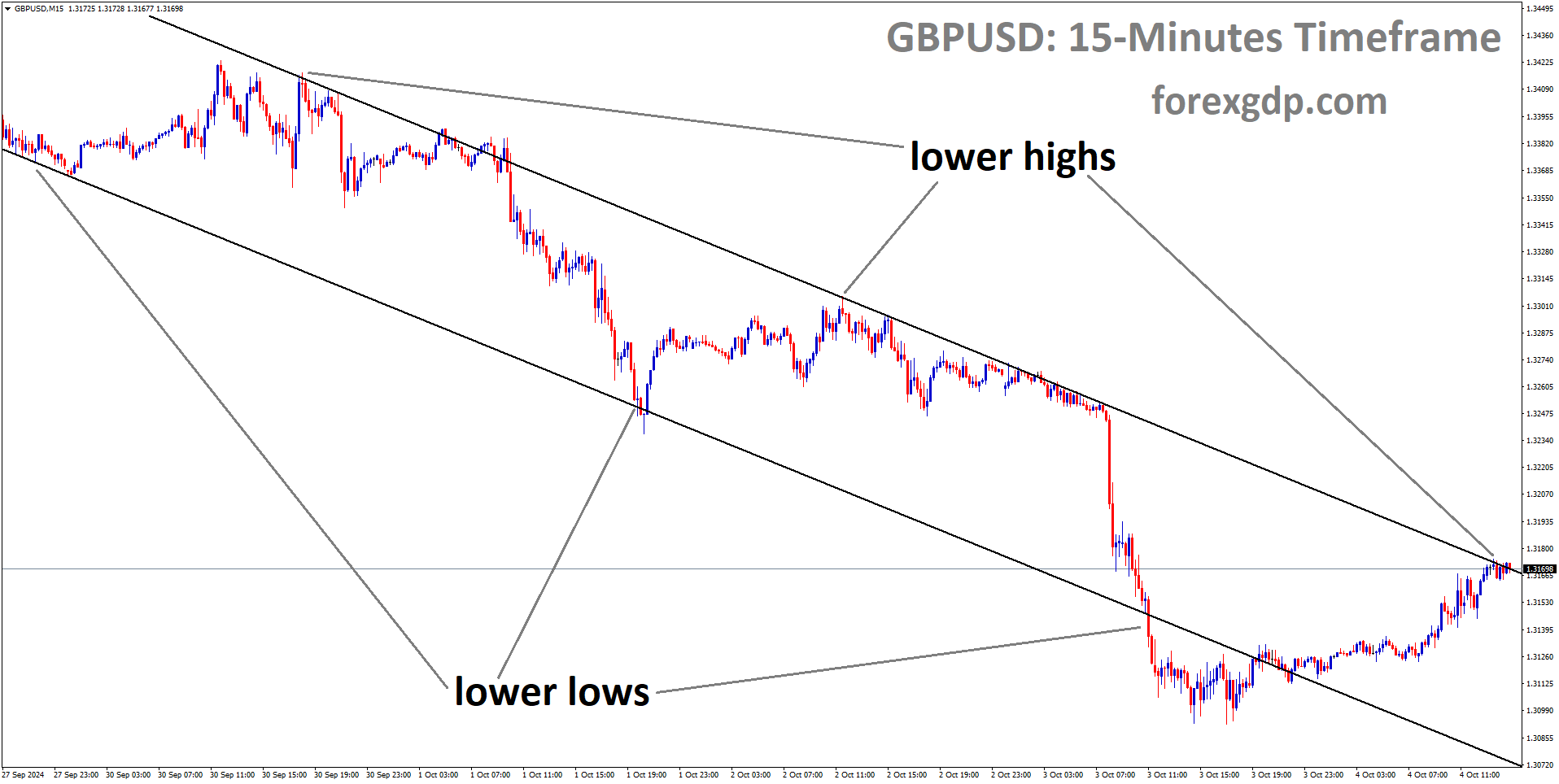 GBPUSD is moving in a descending channel, and the market has reached the lower high area of the channel