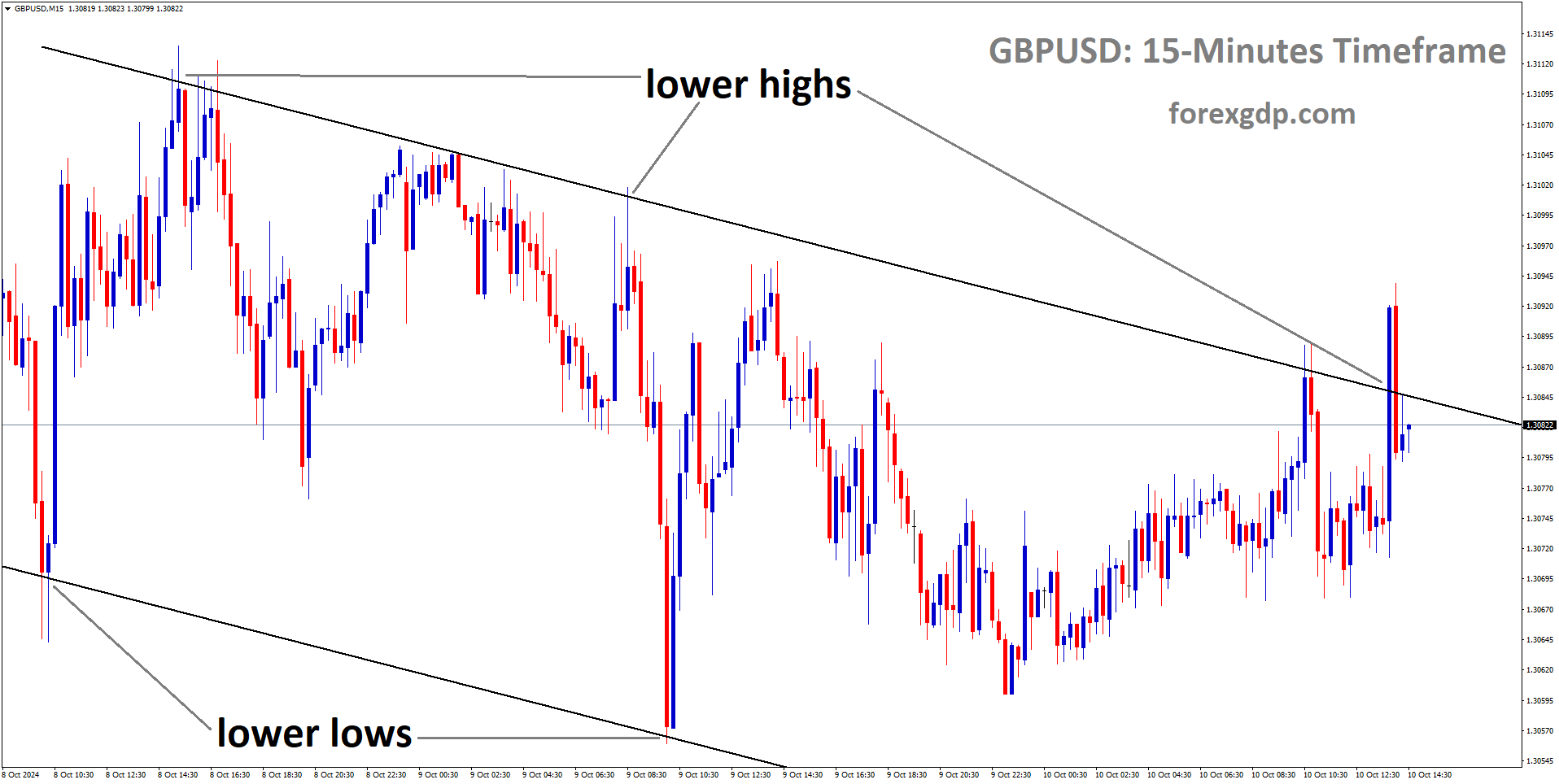 GBPUSD is moving in a descending channel, and the market has reached the lower high area of the channel
