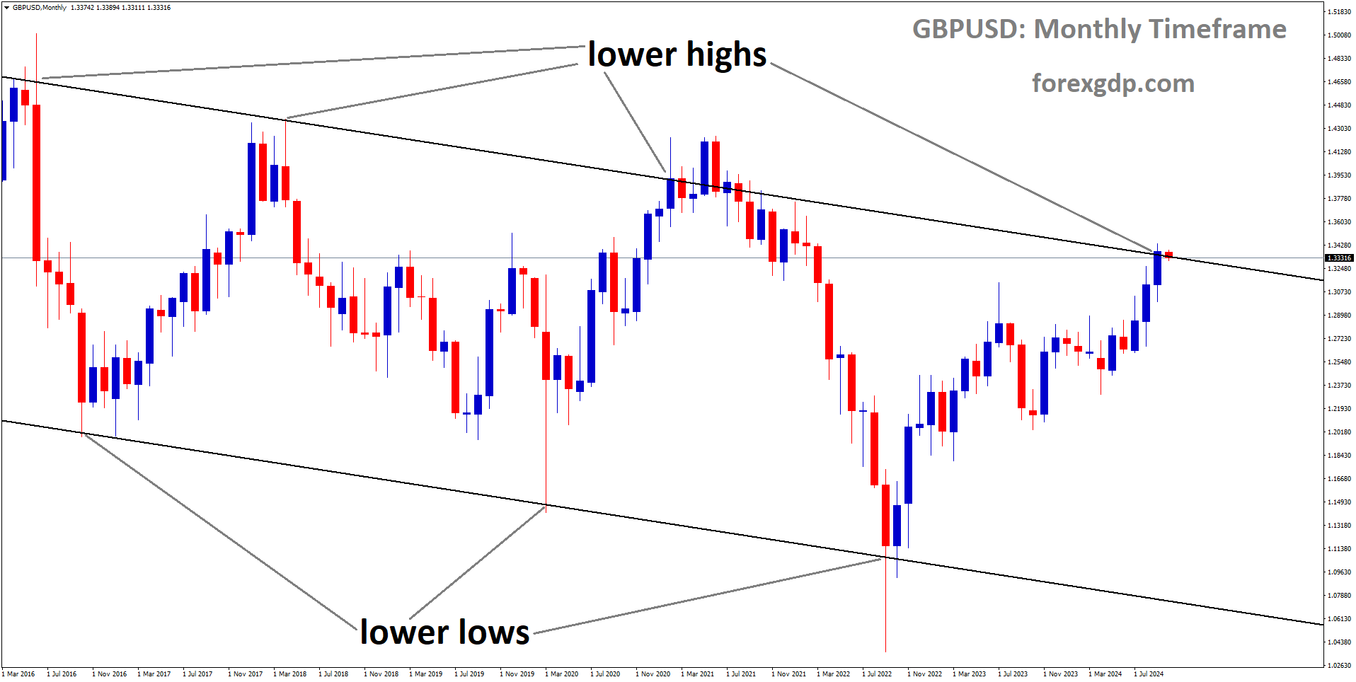GBPUSD is moving in a descending channel, and the market has reached the lower high area of the channel