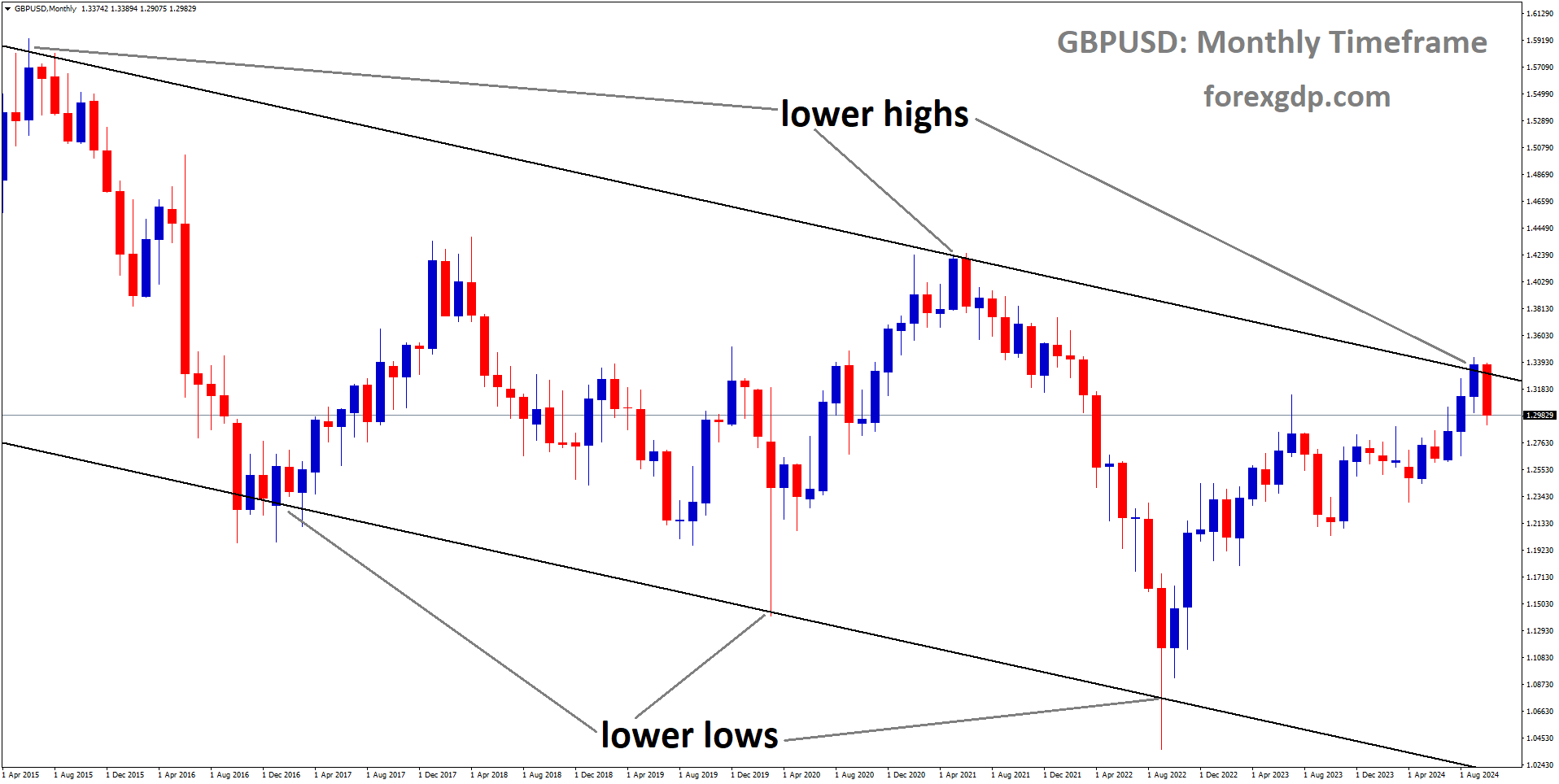 GBPUSD is moving in a downtrend channel, and the market has fallen from the lower high area of the channel
