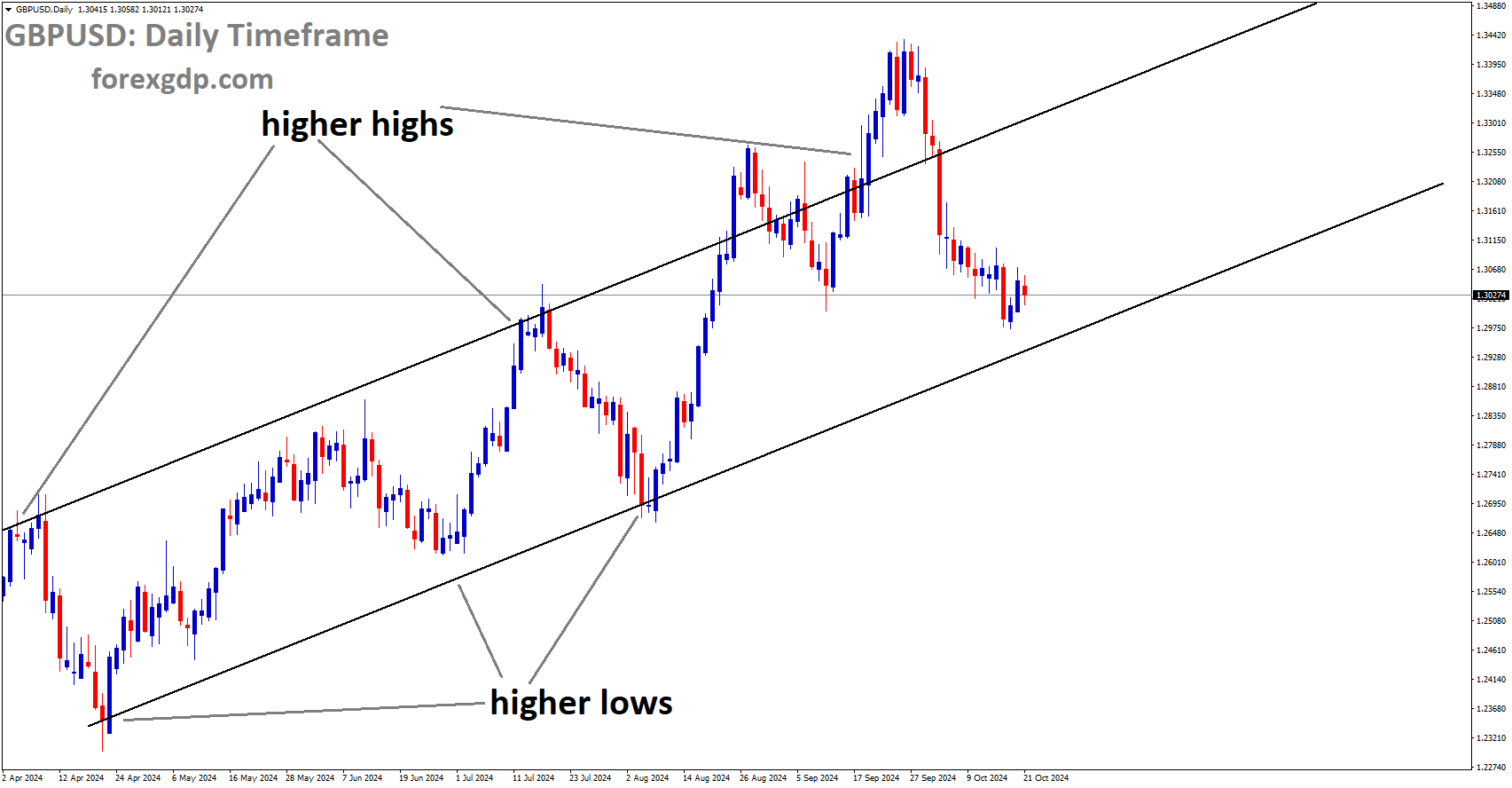 GBPUSD is moving in an Ascending channel
