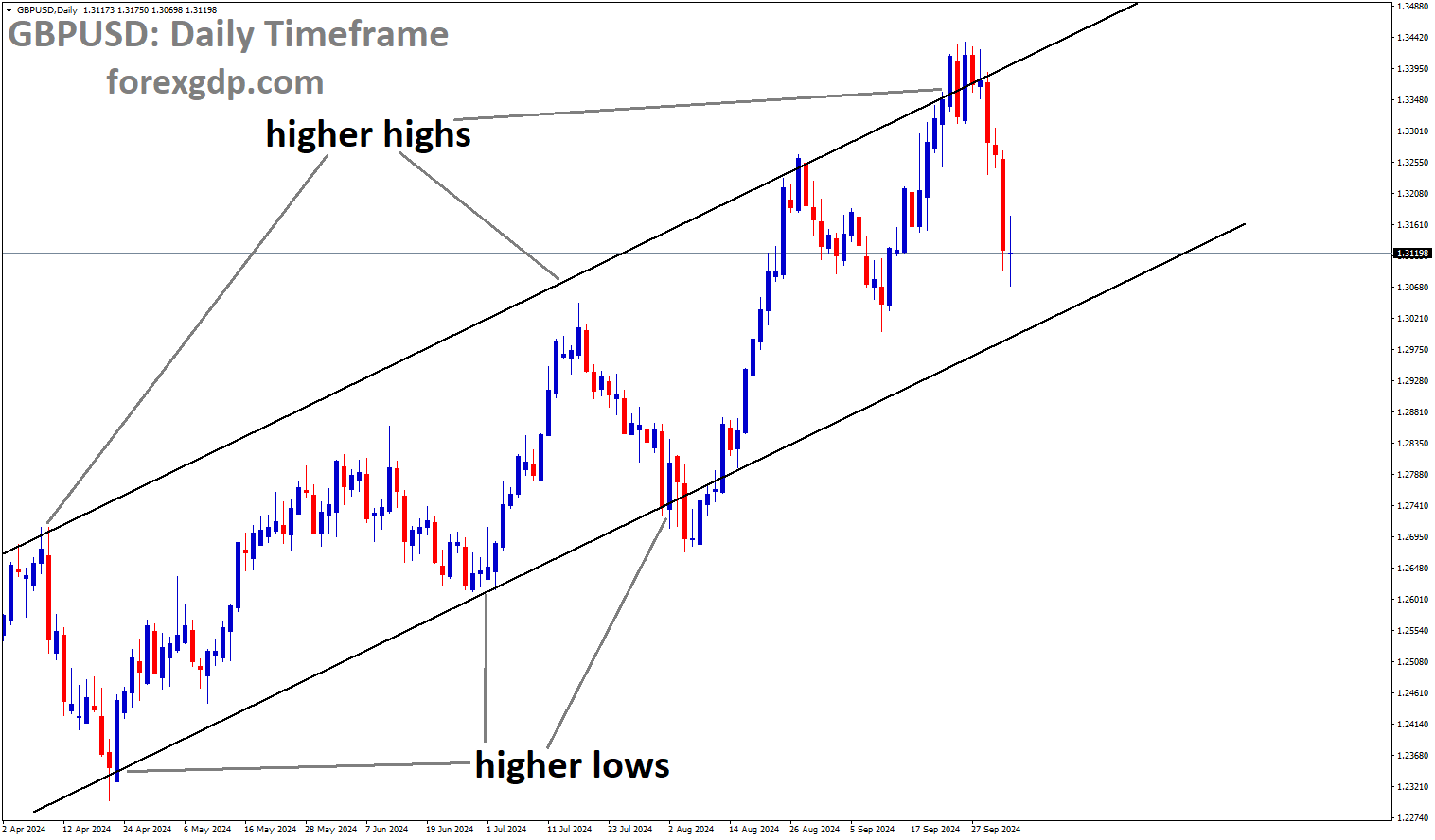GBPUSD is moving in an Ascending channel, and the market has fallen from the higher high area of the channel