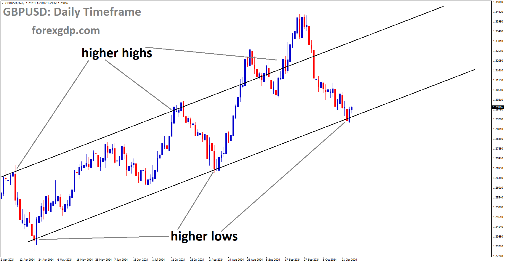 GBPUSD is moving in an Ascending channel, and the market has reached the higher low area of the channel