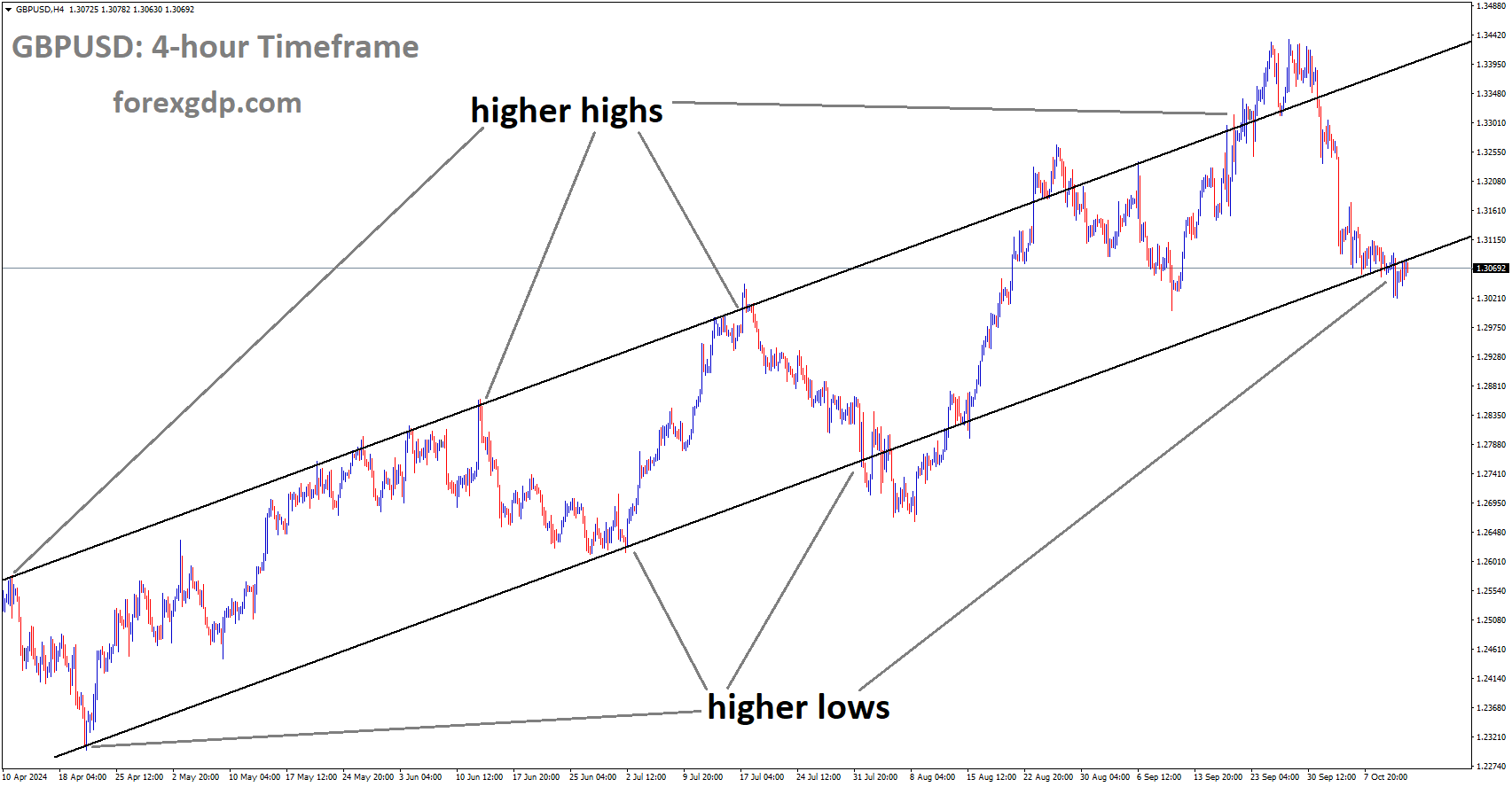 GBPUSD is moving in an Ascending channel, and the market has reached the higher low area of the channel