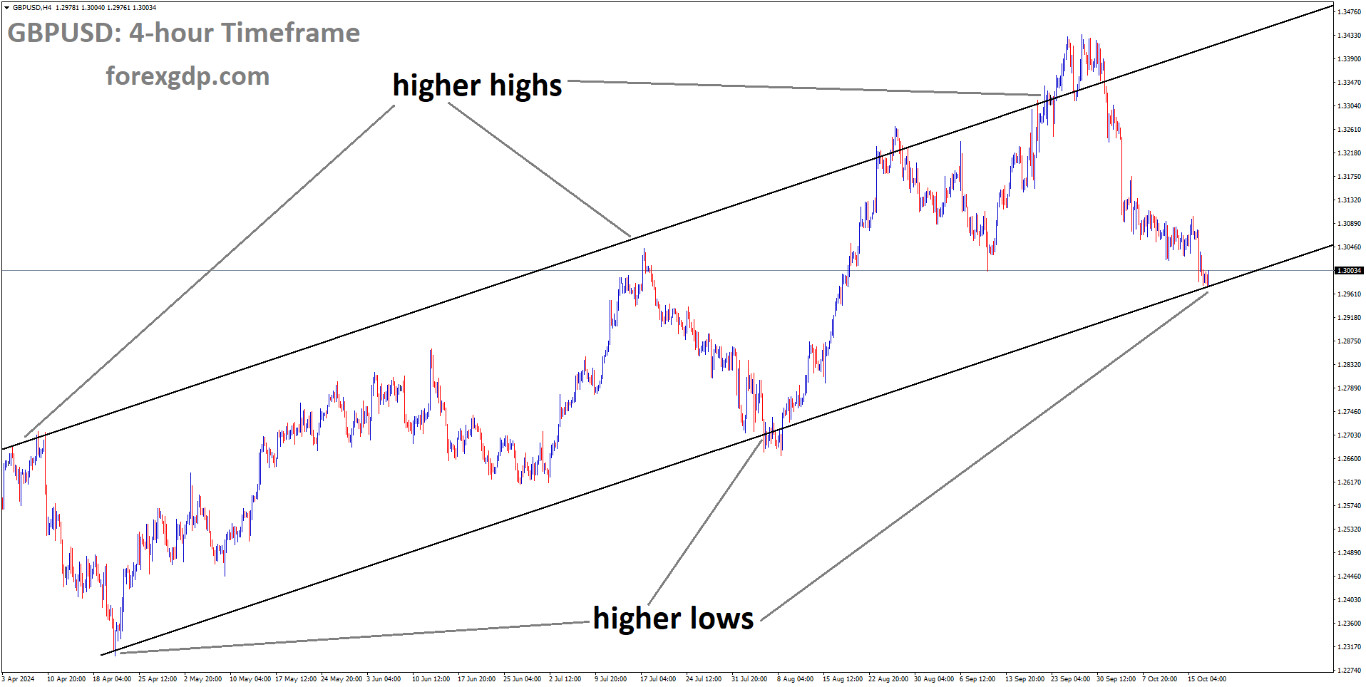 GBPUSD is moving in an Ascending channel, and the market has reached the higher low area of the channel