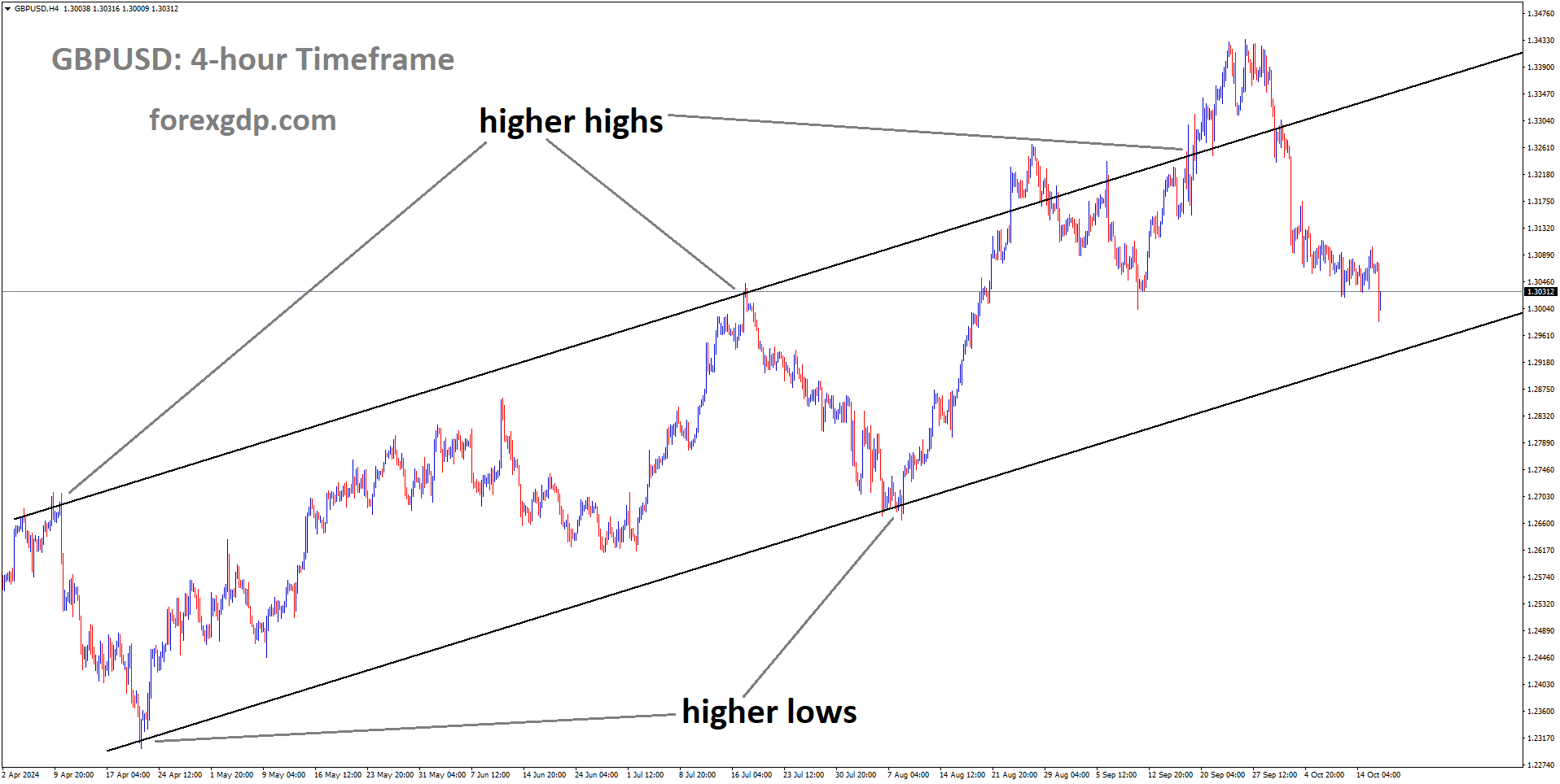 GBPUSD is moving in an Ascending channel