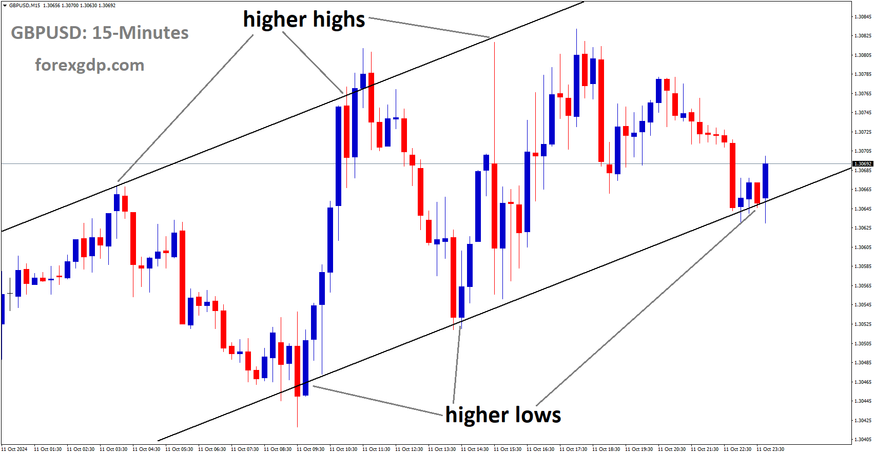 GBPUSD is moving in an uptrend channel, and the market has reached the higher low area of the channel