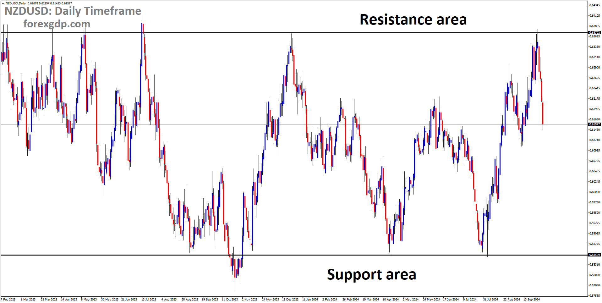 NZDUSD is moving in a box pattern, and the market has fallen from the resistance area of the pattern