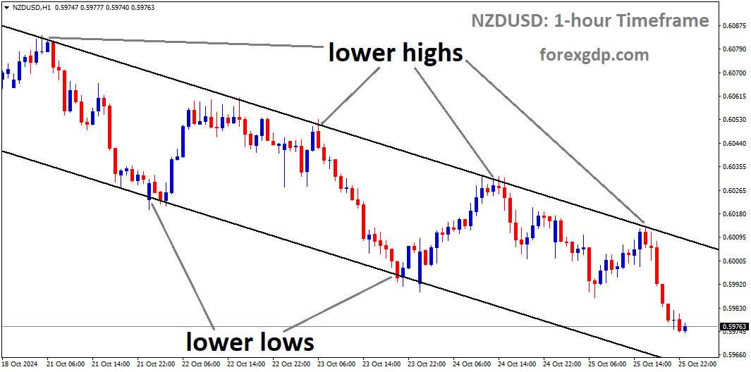 NZDUSD is moving in a descending channel