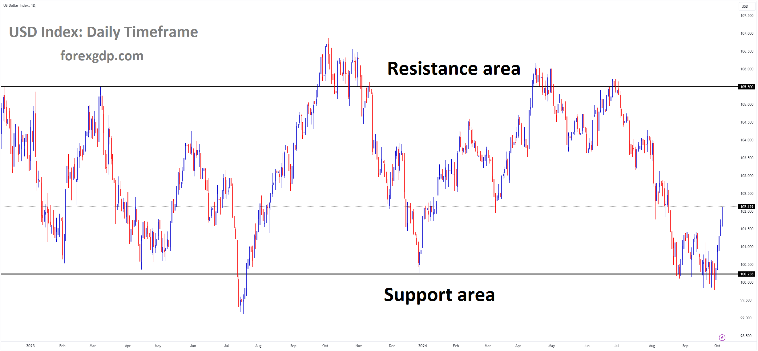 USD INDEX is moving in a box pattern, and the market has rebounded from the support area of the pattern