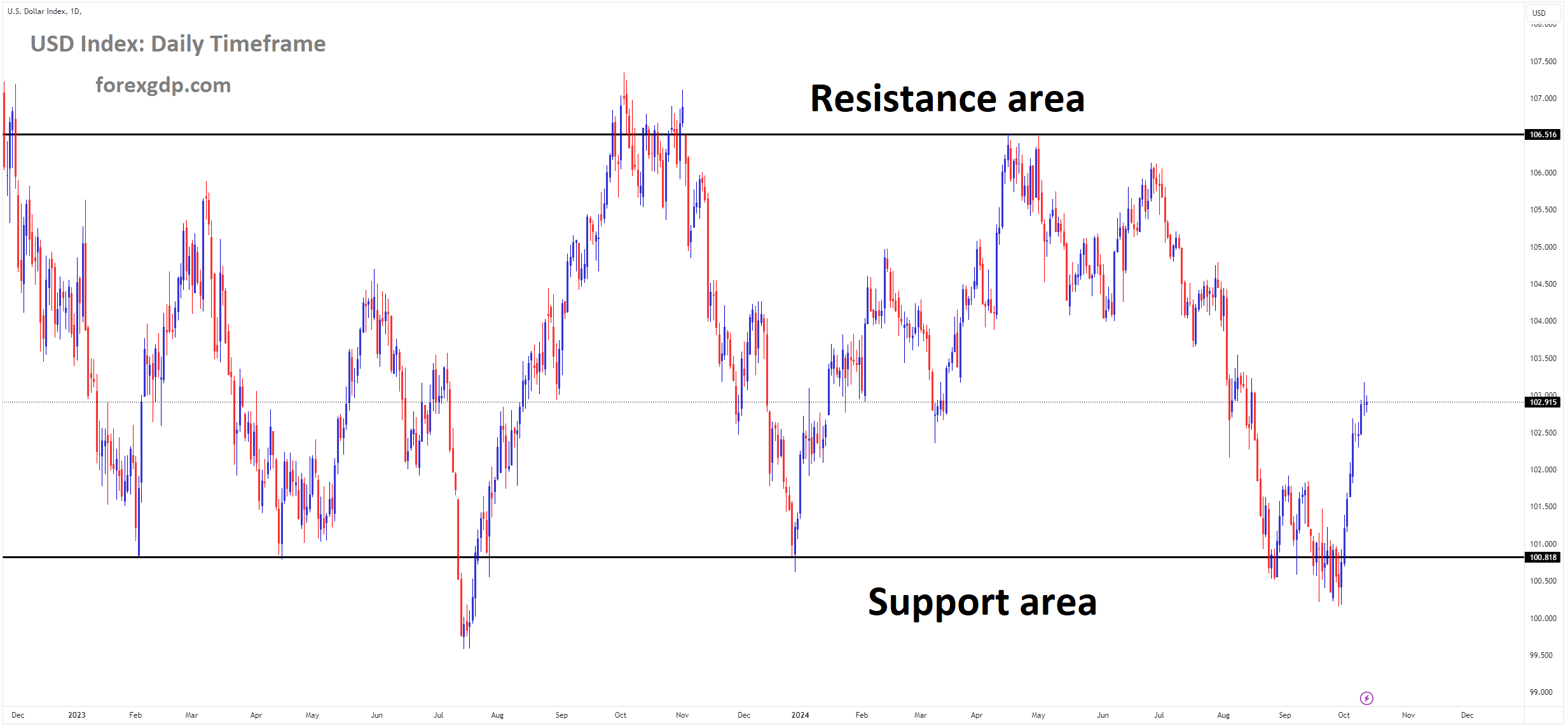 USD Index is moving in a box pattern, and the market has rebounded from the support area of the pattern