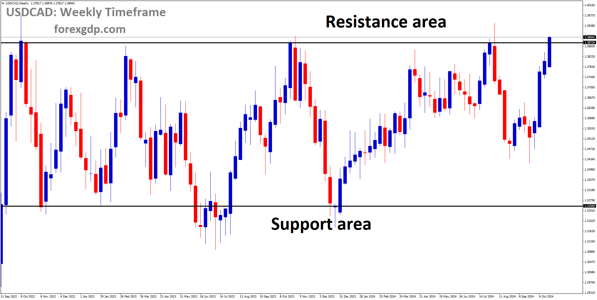 USDCAD is moving in a box pattern, and the market has reached the resistance area of the pattern