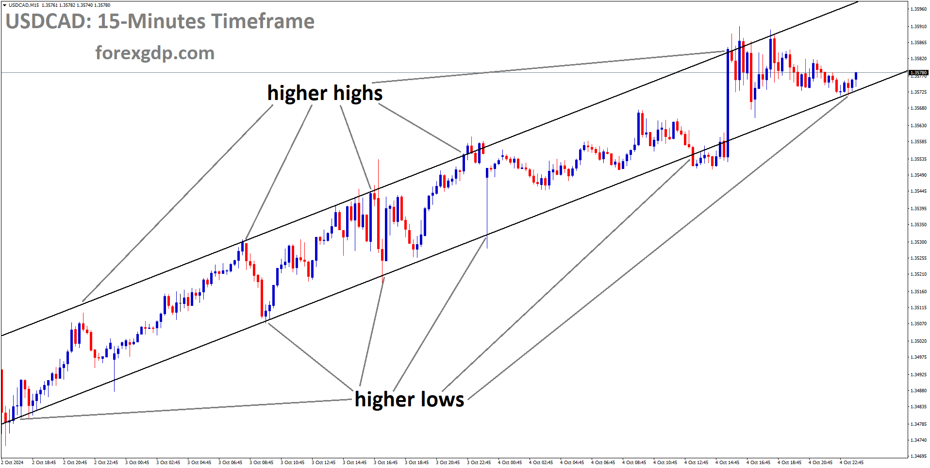 USDCAD is moving in an Ascending channel, and the market has rebounded from the higher low area of the channel