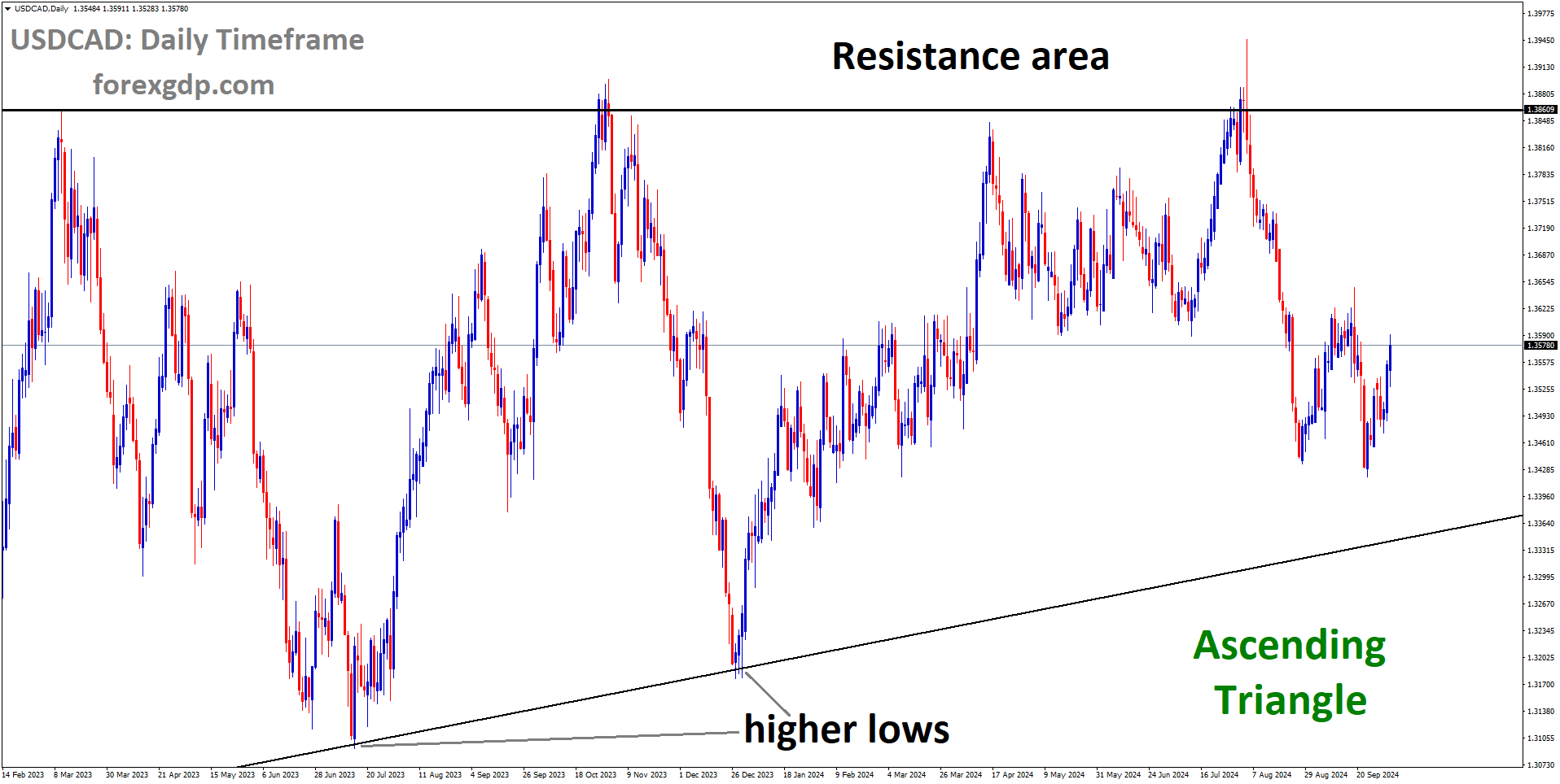 USDCAD is moving into the Ascending Triangle