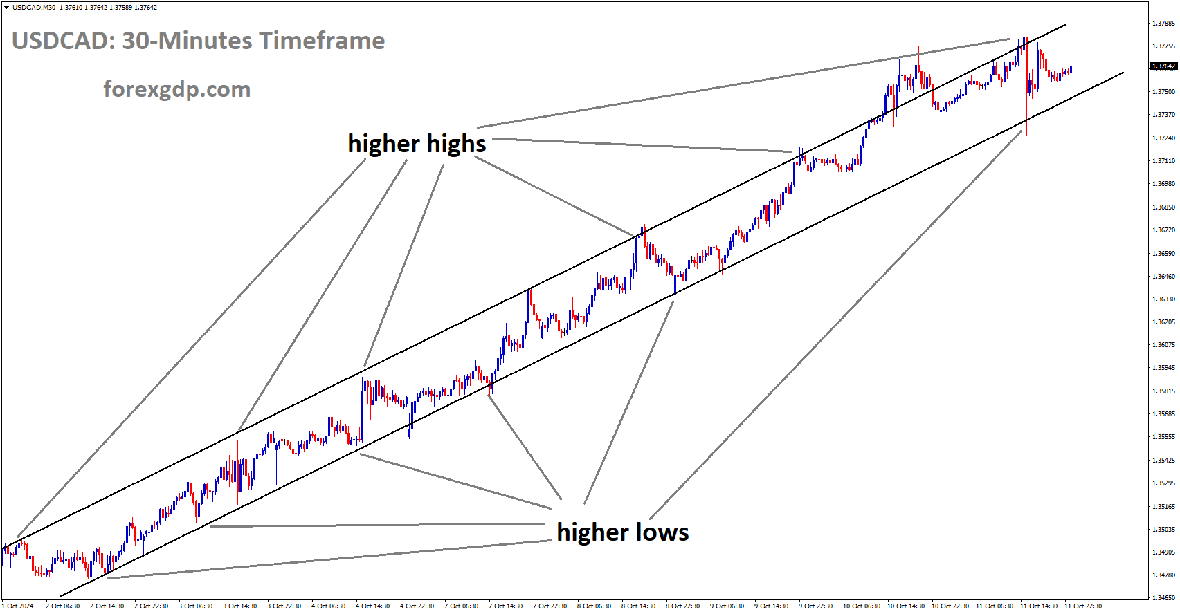 USDCAD is moving into the Ascending channel
