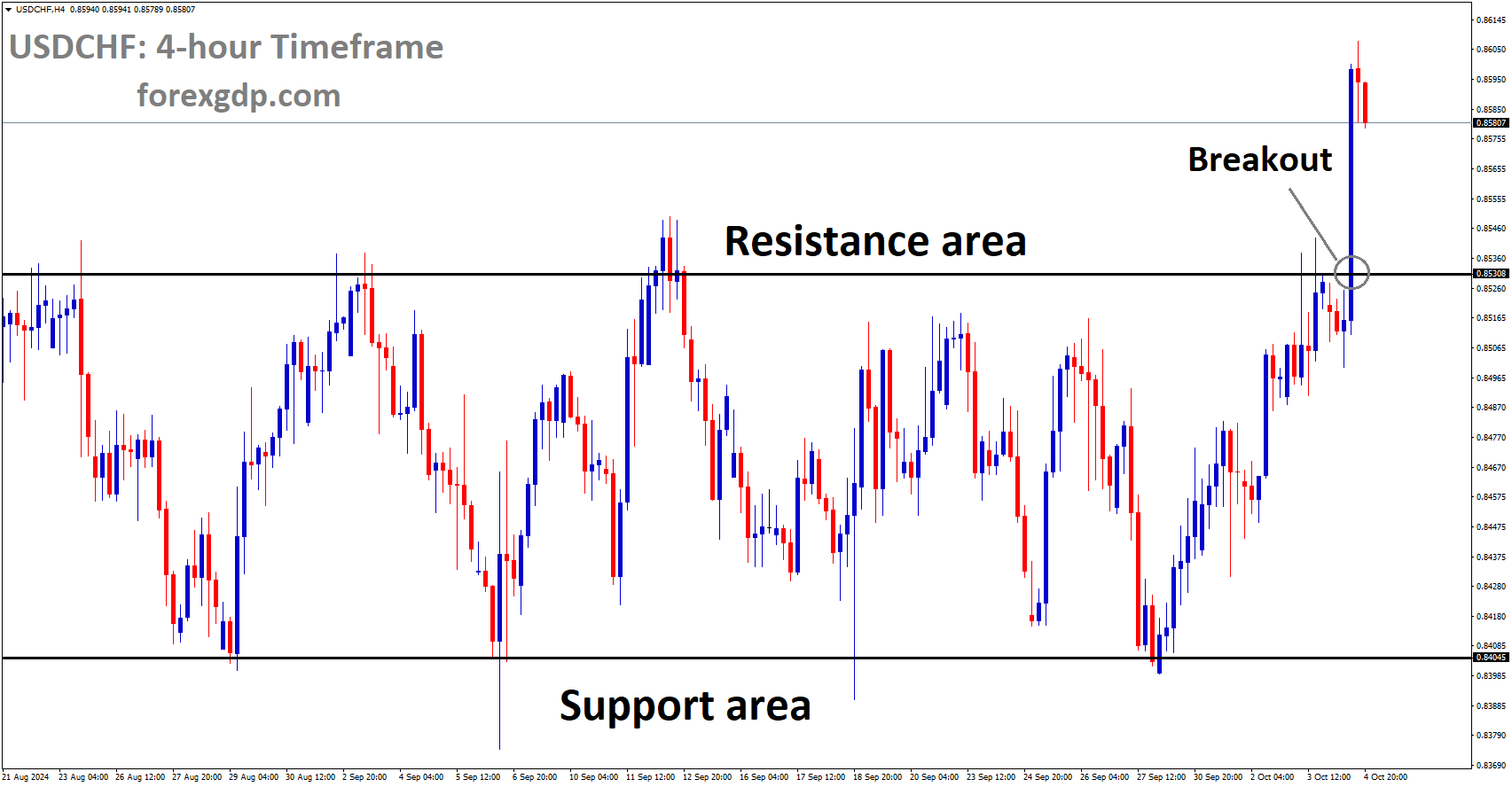 USDCHF has a broken box pattern on the upside