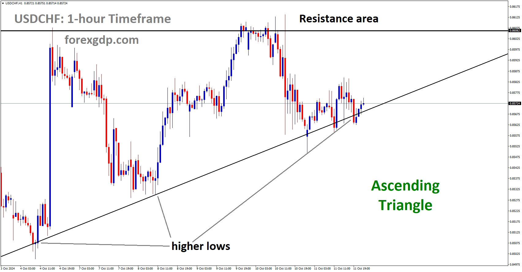USDCHF is moving into the Ascending Triangle