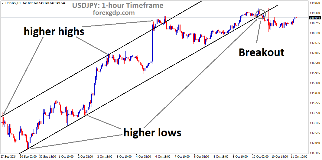 USDJPY has broken the Ascending channel in the downside