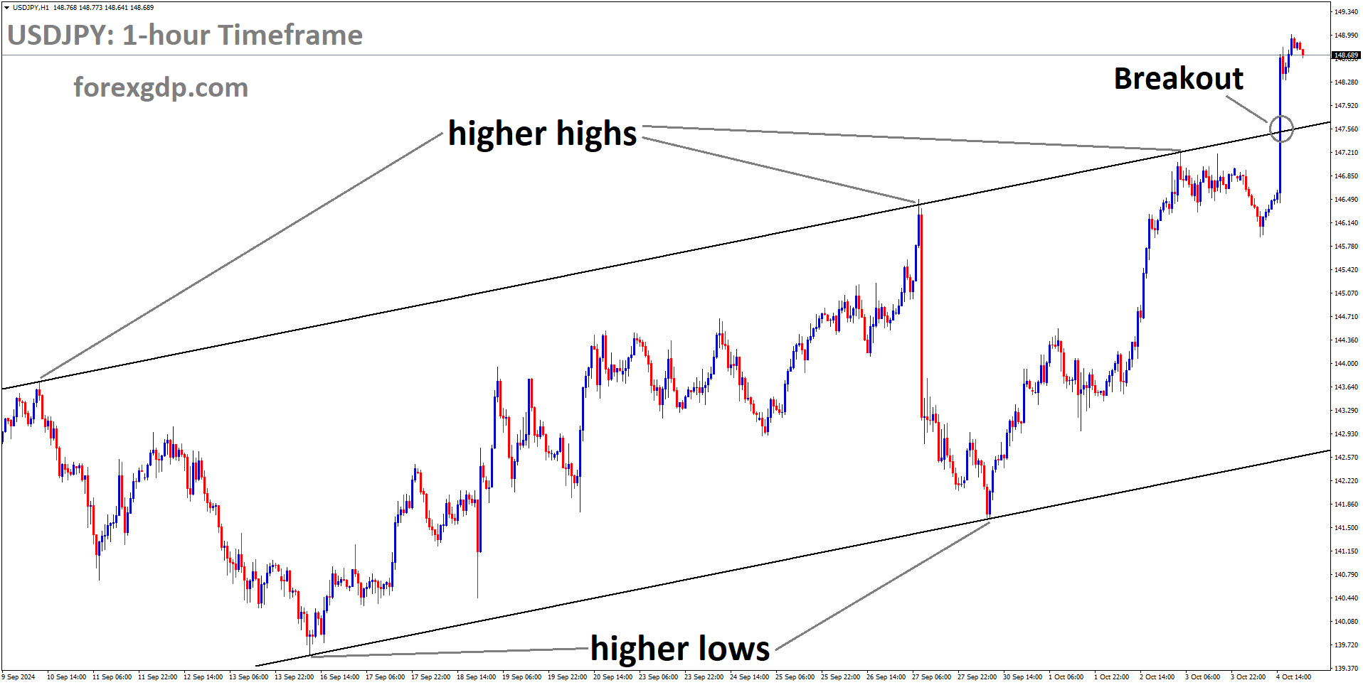 USDJPY has broken the Ascending channel in the upside
