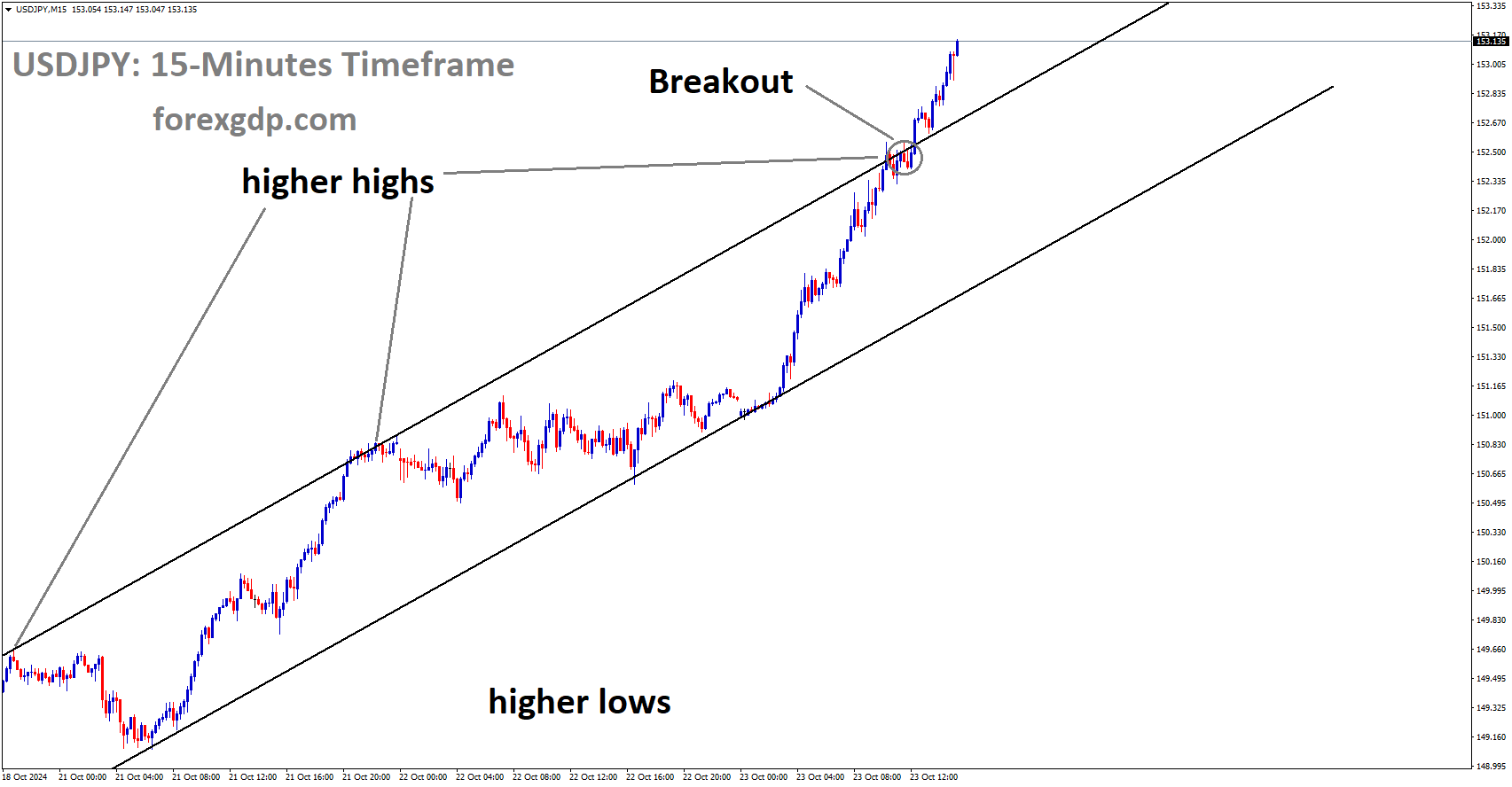 USDJPY has broken the Ascending channel in the upside