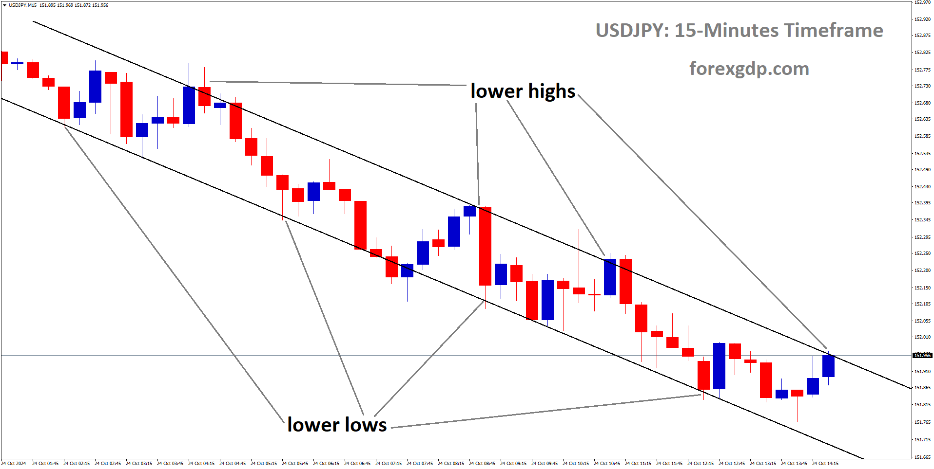 USDJPY is moving in a descending channel, and the market has reached the lower high area of the channel