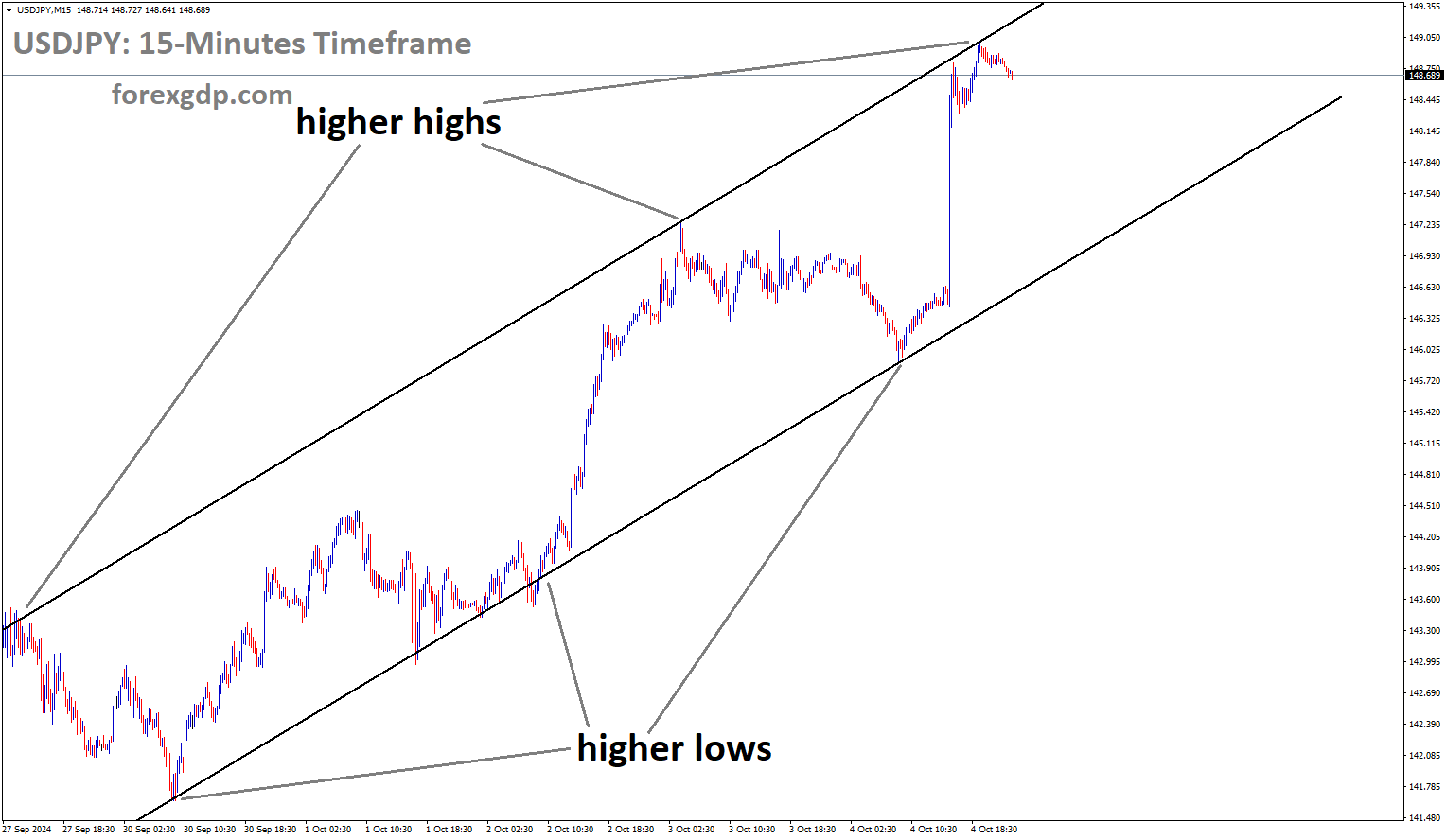 USDJPY is moving in an Ascending channel, and the market has fallen from the higher high area of the channel
