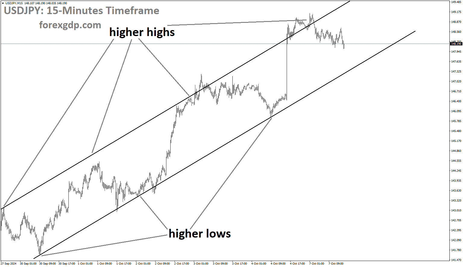 USDJPY is moving in an Ascending channel, and the market has fallen from the higher high area of the channel