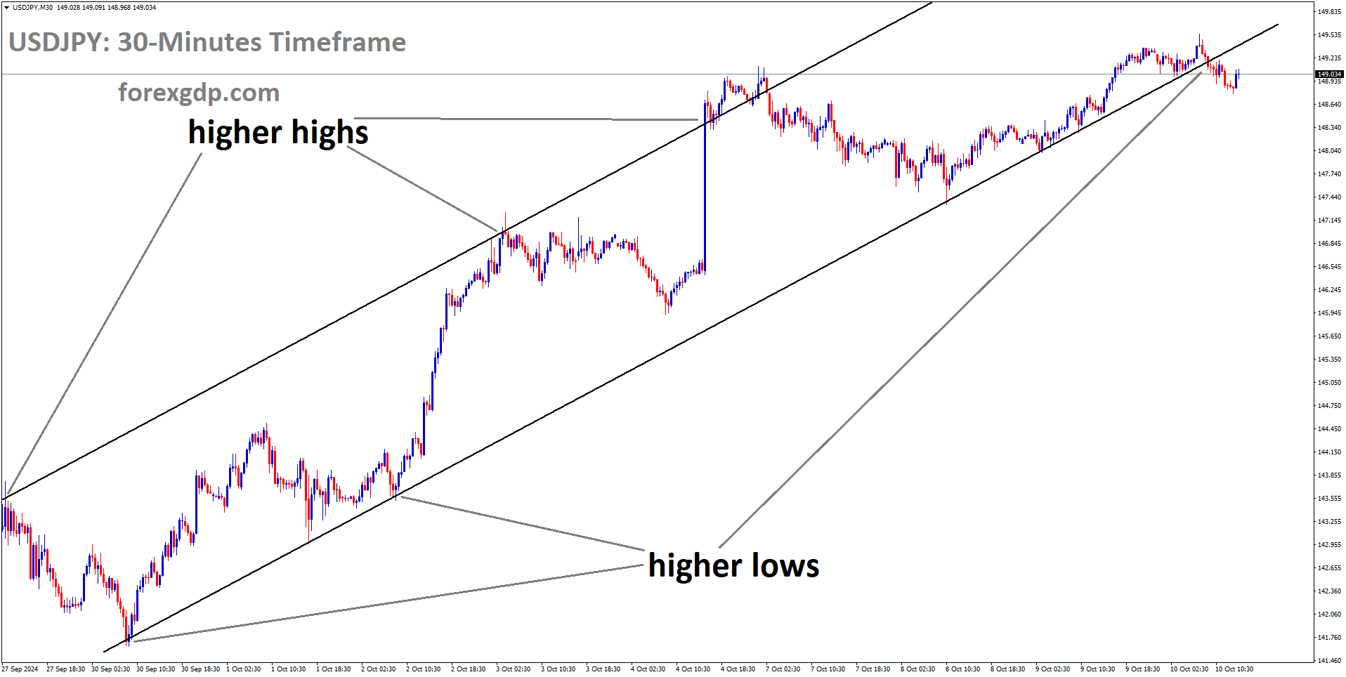 USDJPY is moving in an Ascending channel, and the market has reached the higher low area of the channel