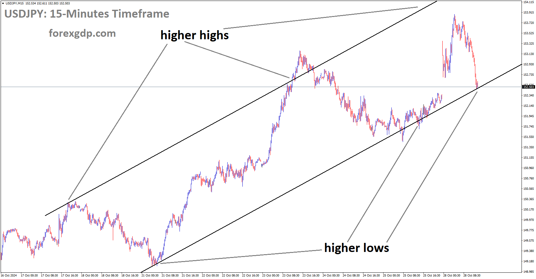 USDJPY is moving in an Ascending channel, and the market has reached the higher low area of the channel
