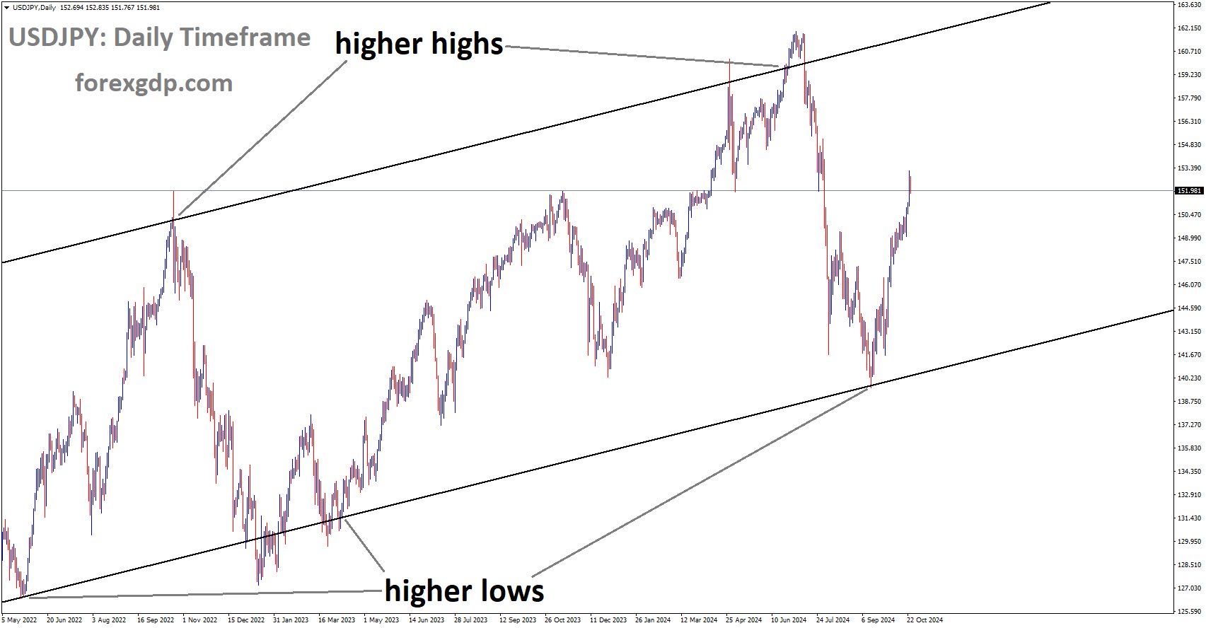USDJPY is moving in an Ascending channel, and the market has rebounded from the higher low area of the channel