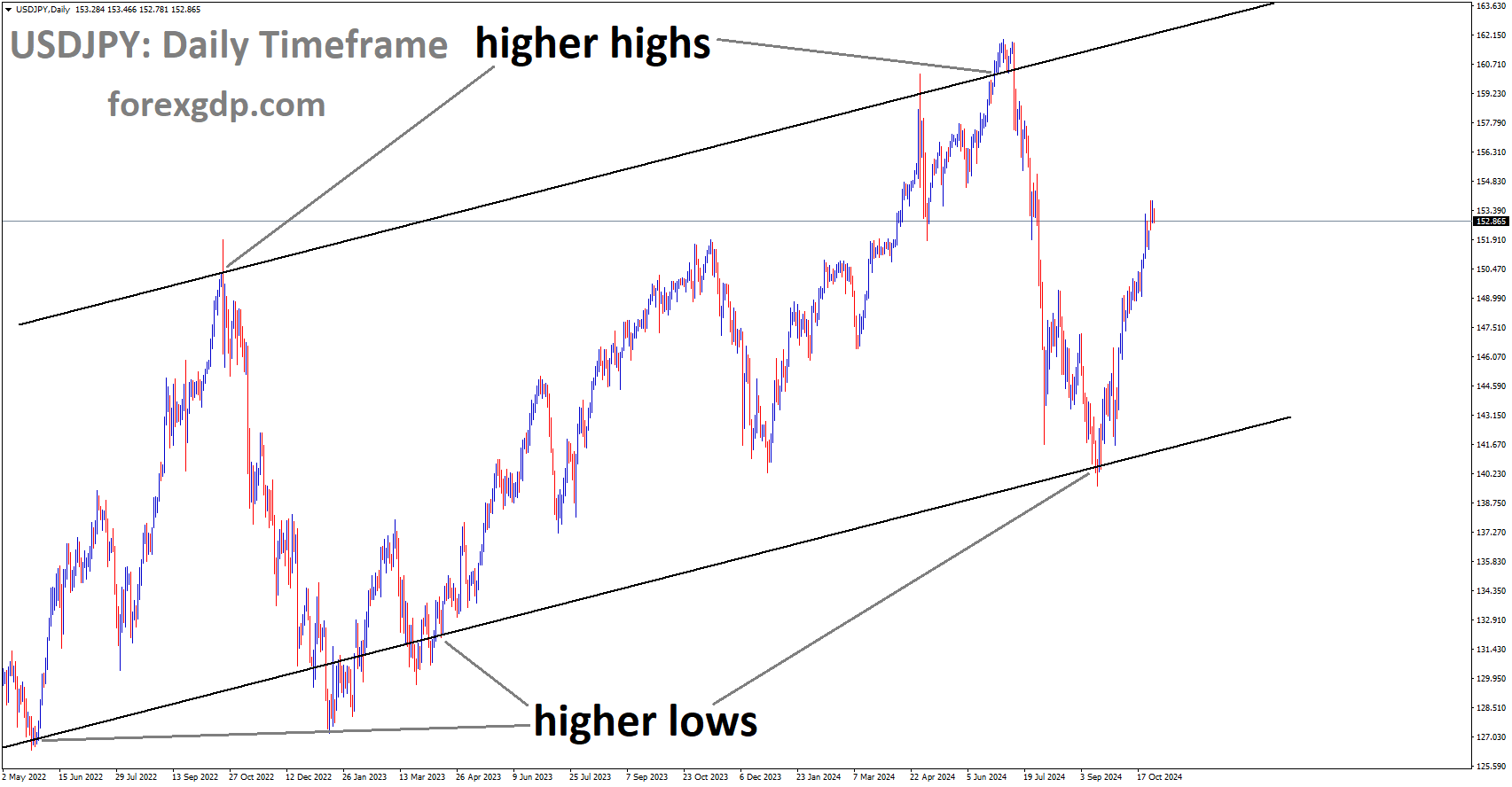 USDJPY is moving in an Ascending channel, and the market has rebounded from the higher low area of the channel