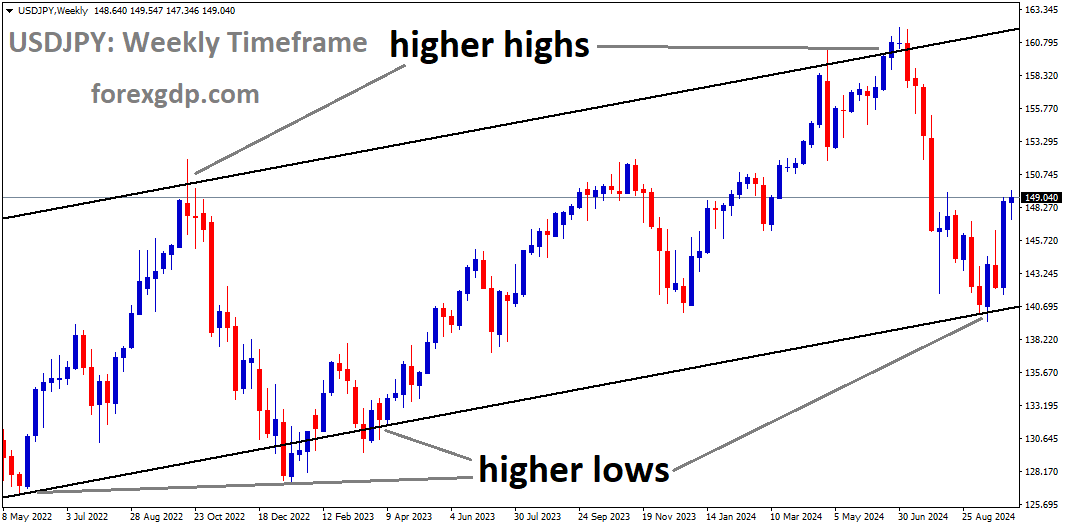 USDJPY is moving in an Ascending channel, and the market has rebounded from the higher low area of the channel