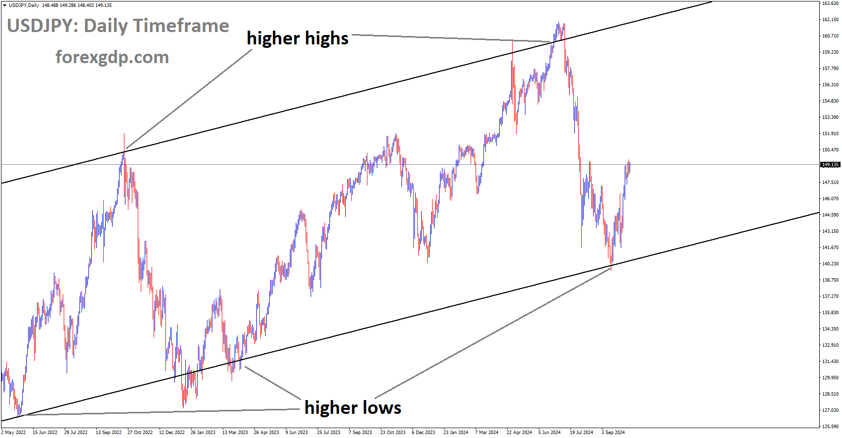 USDJPY is moving in an Ascending channel, and the market has rebounded from the higher low area of the channel