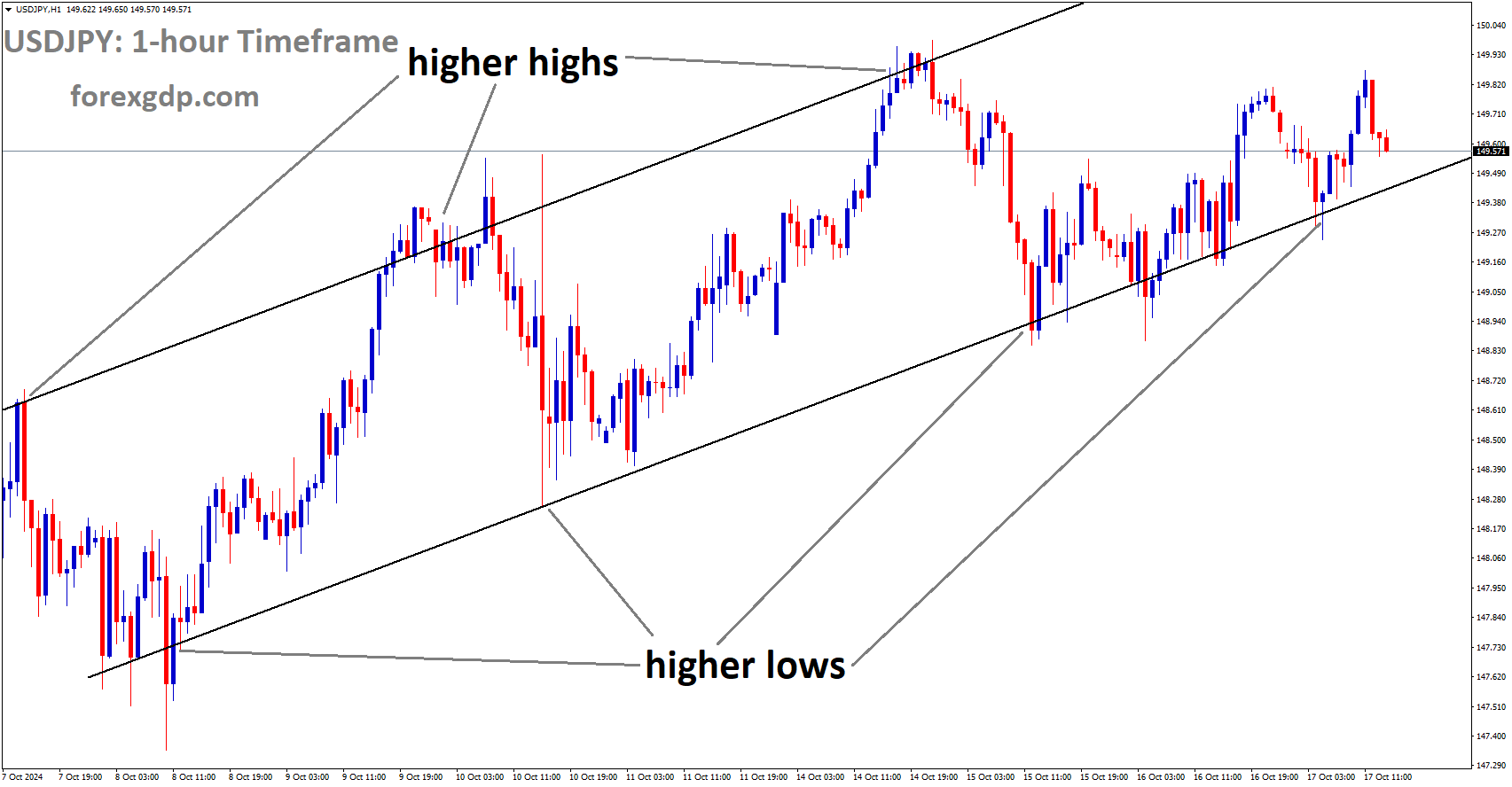 USDJPY is moving in an Ascending channel, and the market has rebounded from the higher low area of the channel