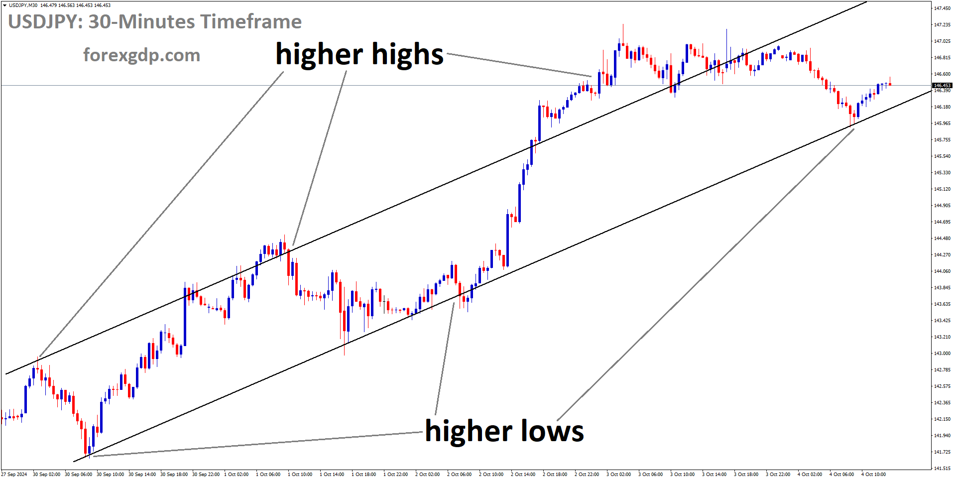 USDJPY is moving in an Ascending channel, and the market has rebounded from the higher low area of the channel