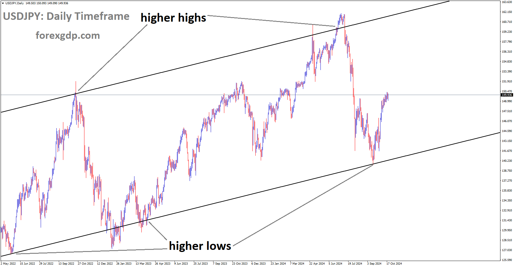 USDJPY is moving in an Ascending channel, and the market has rebounded from the higher low area