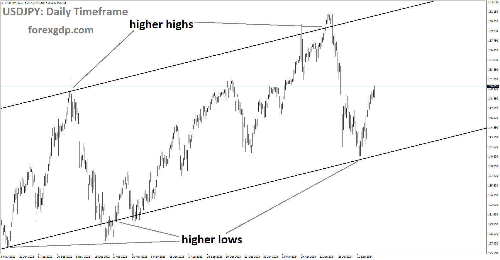 USDJPY is moving in an uptrend channel, and the market has rebounded from the higher low area of the channel