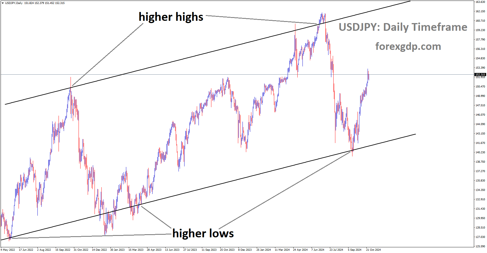 USDJPY is moving in an uptrend channel, and the market has rebounded from the higher low area of the channel