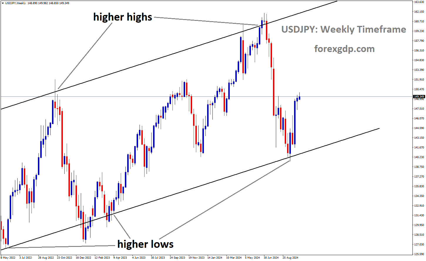USDJPY is moving in an uptrend channel, and the market has rebounded from the higher low area of the channel