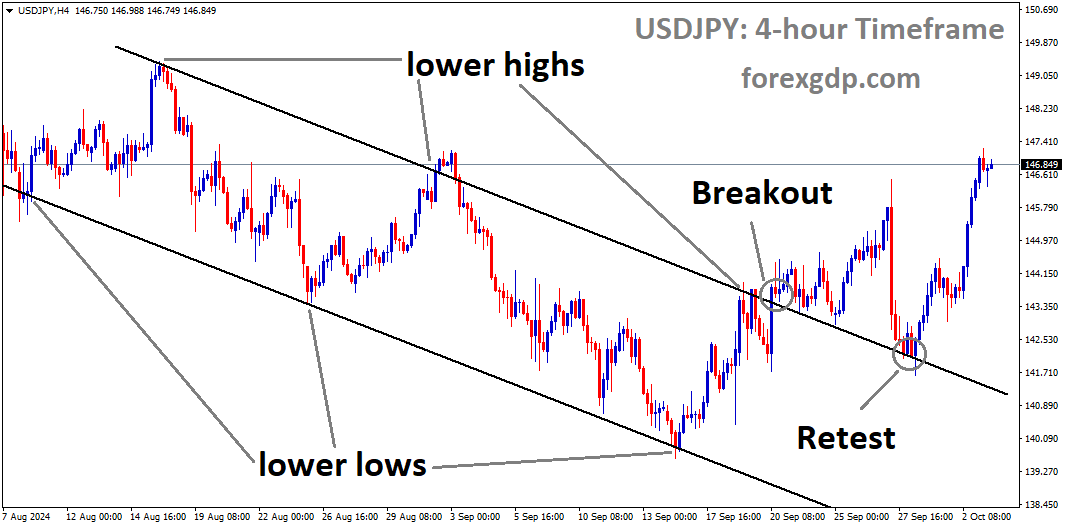 USDJPY is rebounding from the retest area of the broken descending channel